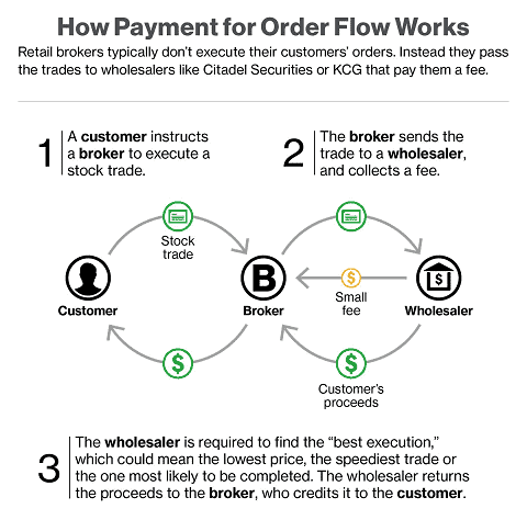 How Payment for Order flow works Robinhood