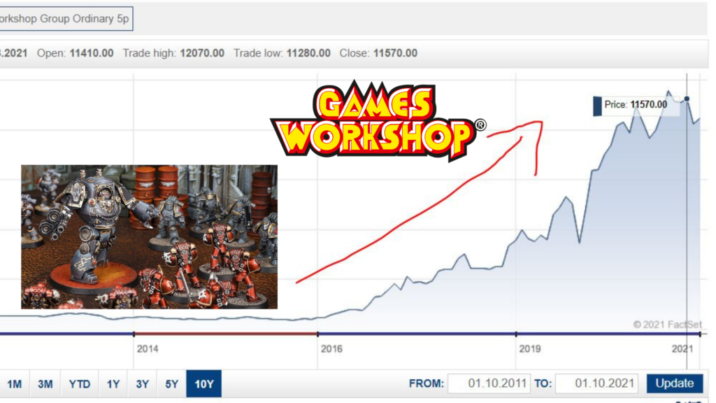 Games workshop share price return Past 10 years
