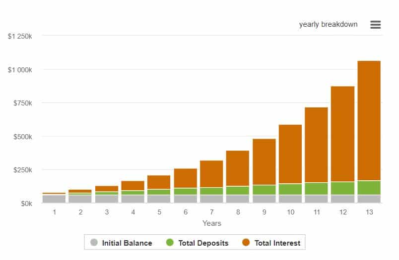 Nomad Investment Partnership Investment return. 20.8% Compounding annually turns $50k and $700 per month into over $1 Million in 13 years. Source: Calculatorsite.net