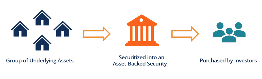 Mortgage Backed Securities explained simply. Source: Corporatefinanceinstitute.com