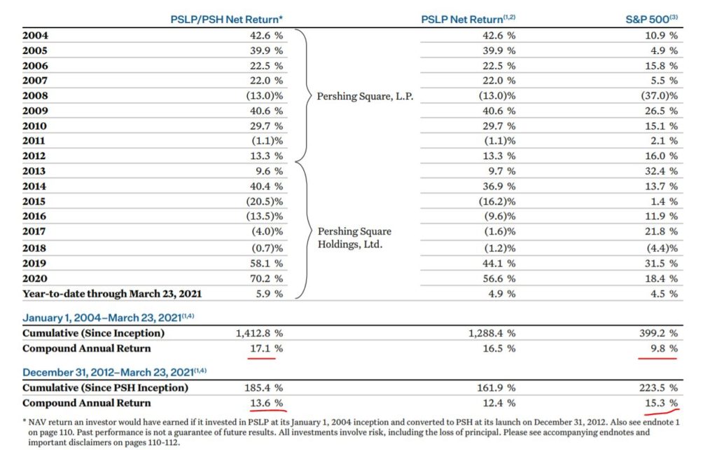 BILL ACKMAN PERSHING SQUARE HOLDINGS PERFORMANCE