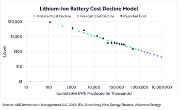 Battery cost decline wrights law