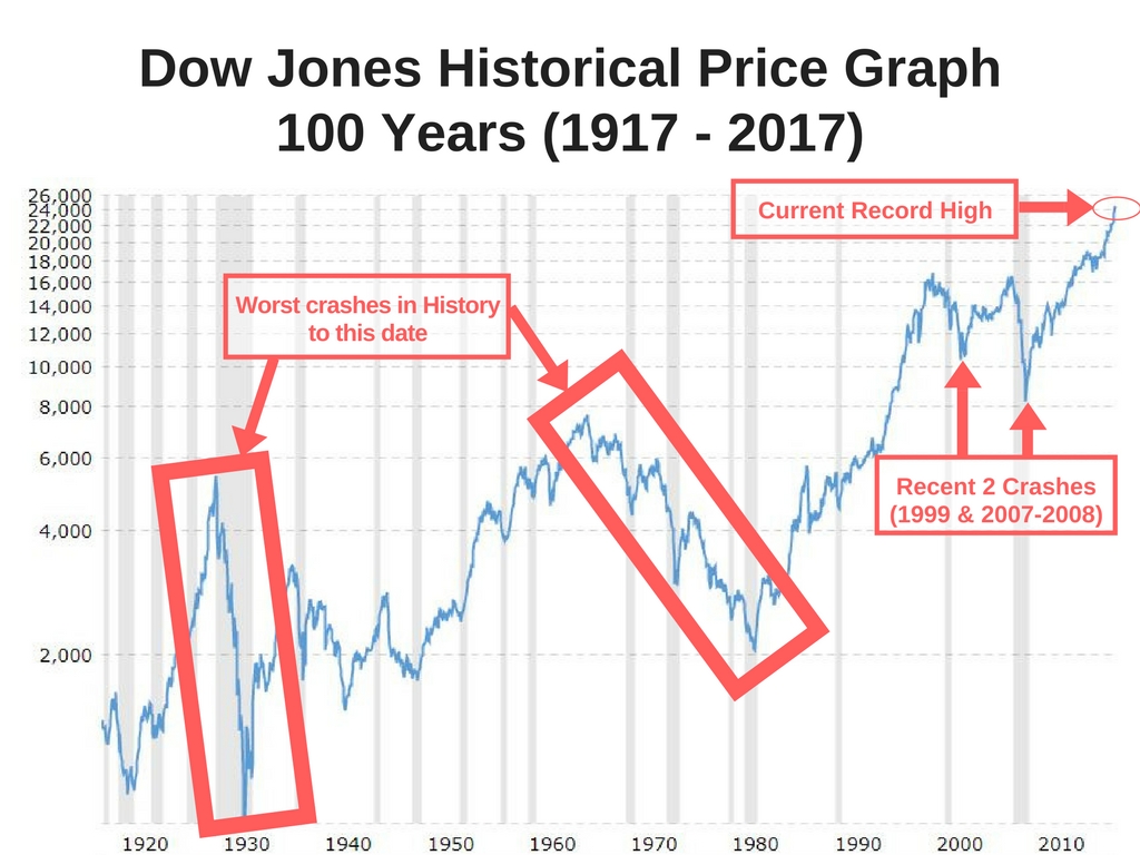 History of Stock Market Crashes