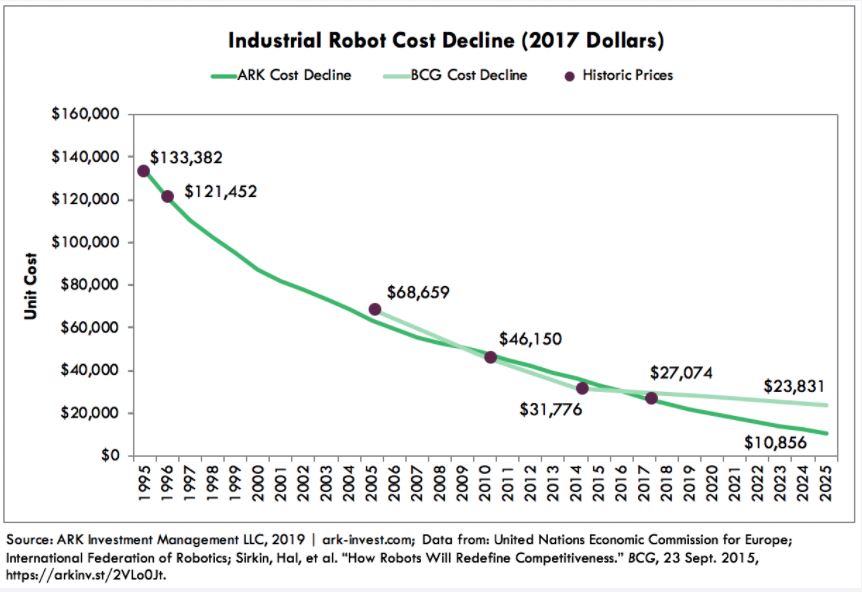 Industrial Robot Cost Decline Ark Invest
