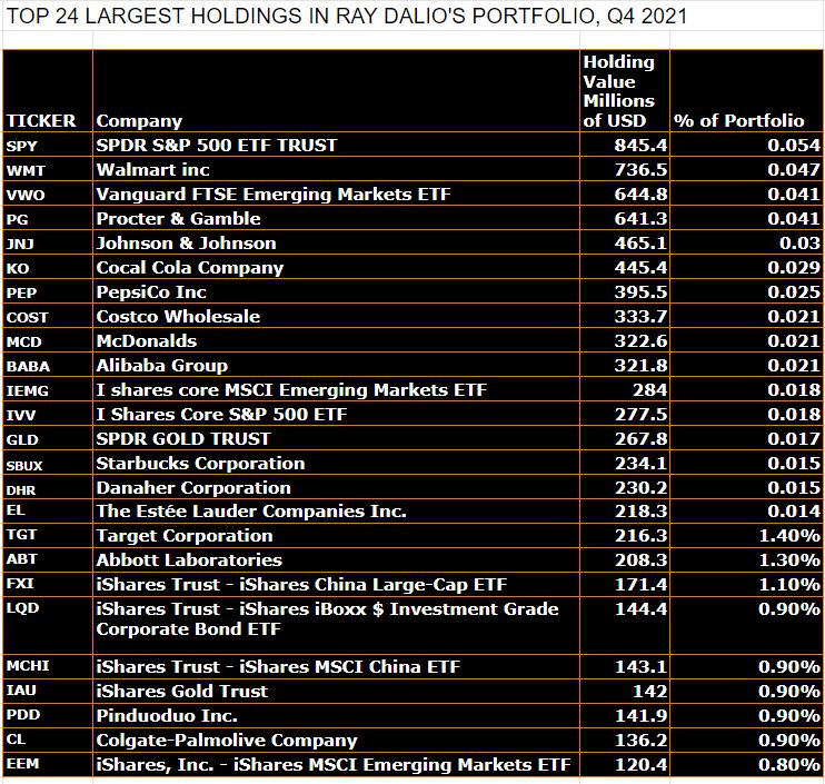 Largest Stocks in Ray Dalios portfolio Q4 2021