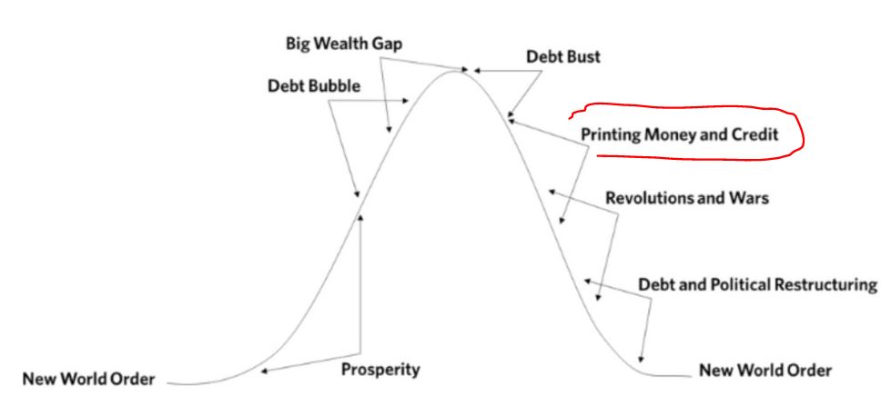 Long term debt cycle graph 2021