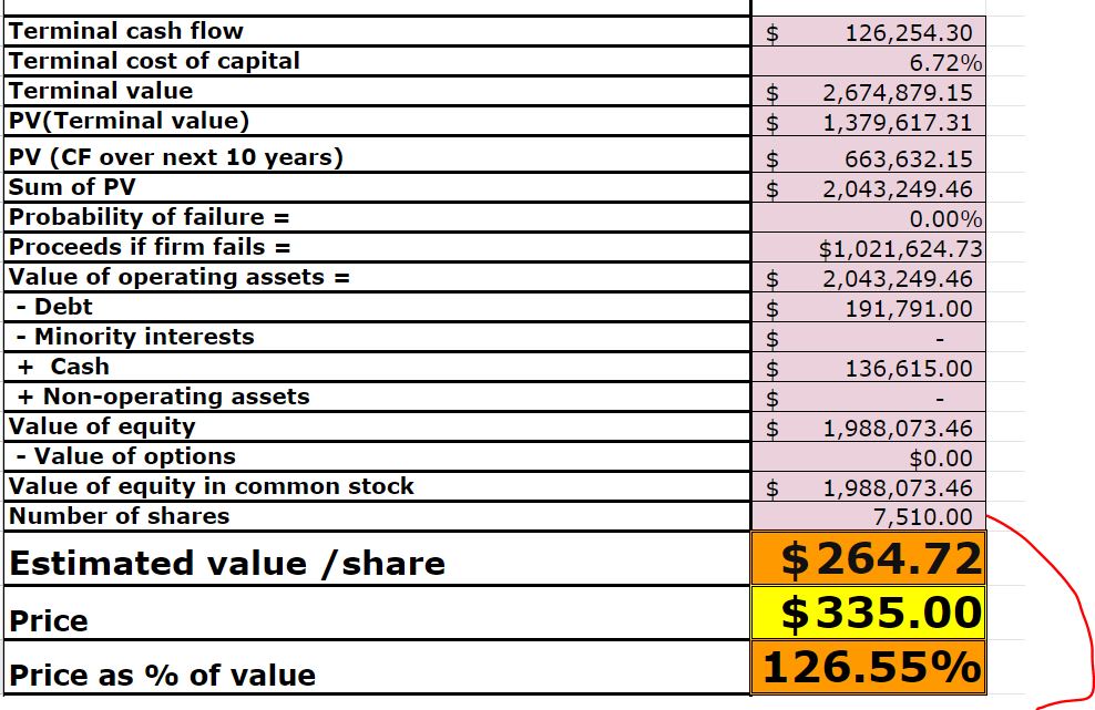 MICROSOFT STOCK VALUATION MODEL PART 3. Stock Overvalued