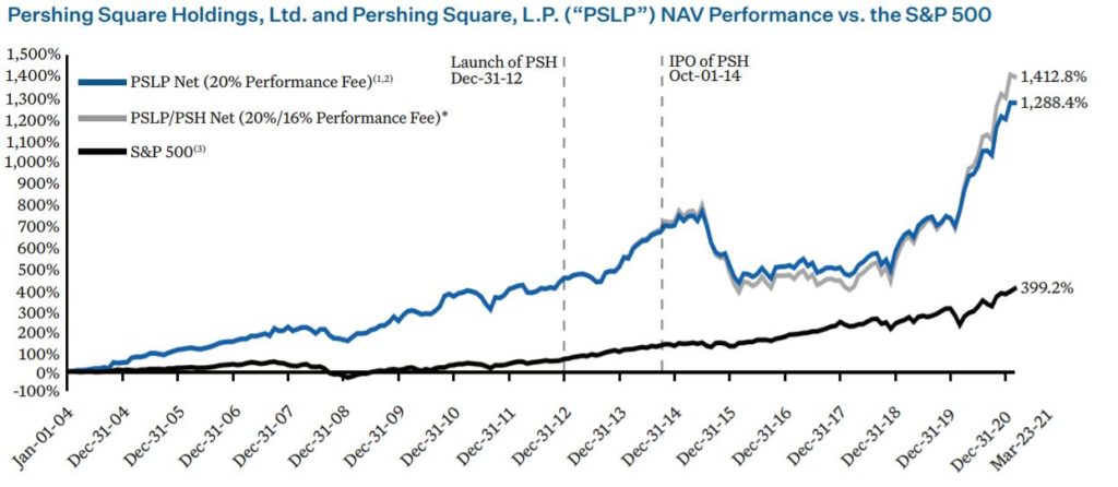 Pershing Square Holdings Bill Ackman Portfolio Performance 2004 to 2021