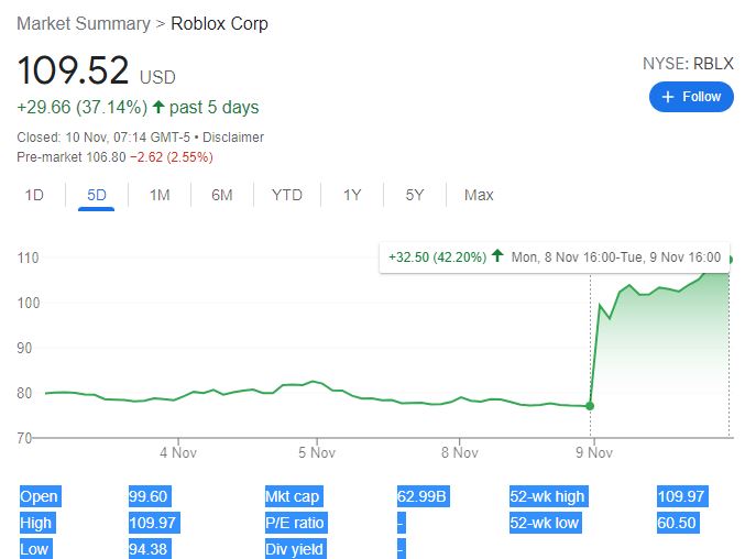 Roblox stock up 42%
