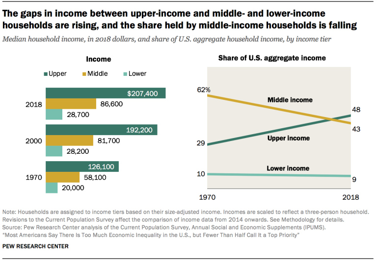 Wealth Inequality Gap