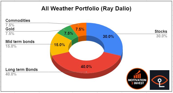 all weather portfolio ray dalio 3D