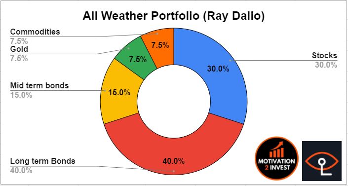 all weather portfolio ray dalio