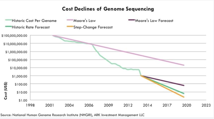cost declines of DNA Sequencing. Ark Invest. Source: https://ark-invest.com/articles/analyst-research/illumina/