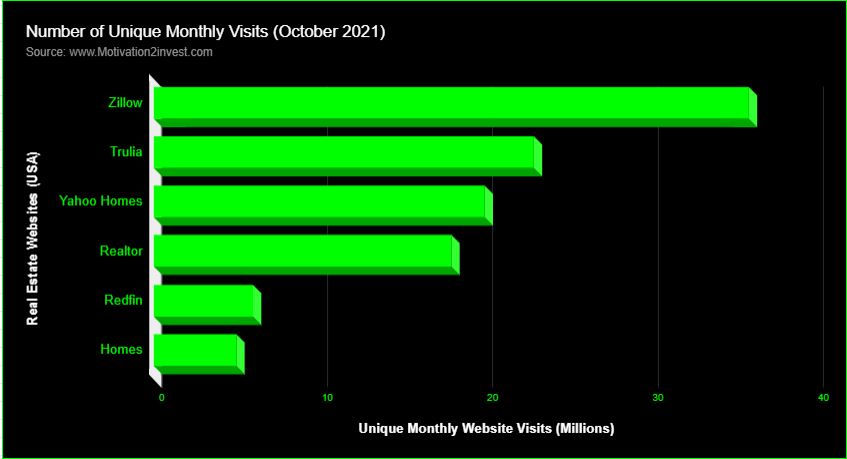 Number of Unique Monthly Visits ZIllow